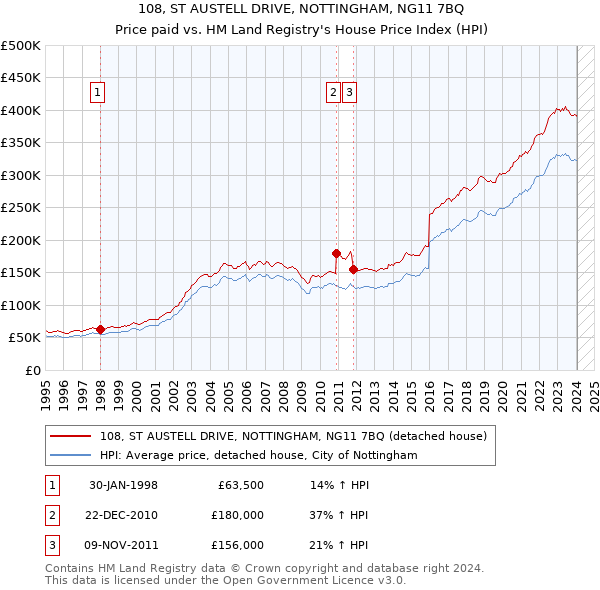 108, ST AUSTELL DRIVE, NOTTINGHAM, NG11 7BQ: Price paid vs HM Land Registry's House Price Index