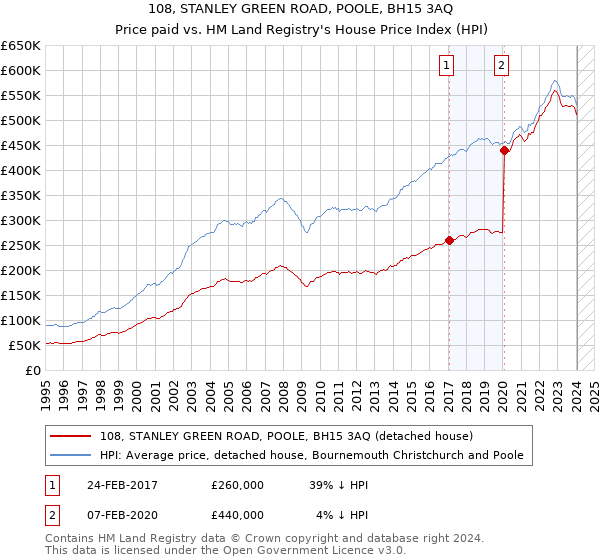 108, STANLEY GREEN ROAD, POOLE, BH15 3AQ: Price paid vs HM Land Registry's House Price Index