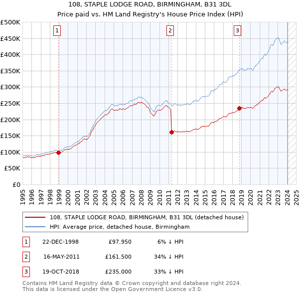 108, STAPLE LODGE ROAD, BIRMINGHAM, B31 3DL: Price paid vs HM Land Registry's House Price Index