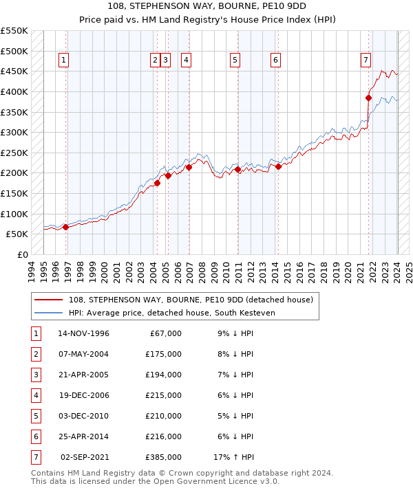 108, STEPHENSON WAY, BOURNE, PE10 9DD: Price paid vs HM Land Registry's House Price Index