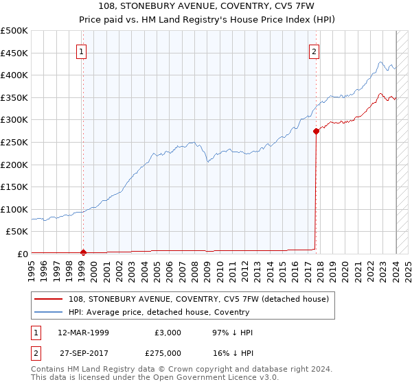 108, STONEBURY AVENUE, COVENTRY, CV5 7FW: Price paid vs HM Land Registry's House Price Index