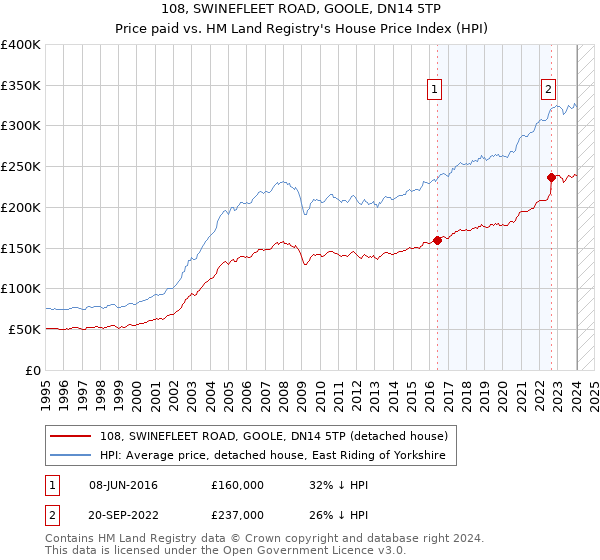 108, SWINEFLEET ROAD, GOOLE, DN14 5TP: Price paid vs HM Land Registry's House Price Index