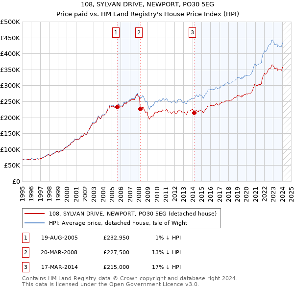 108, SYLVAN DRIVE, NEWPORT, PO30 5EG: Price paid vs HM Land Registry's House Price Index