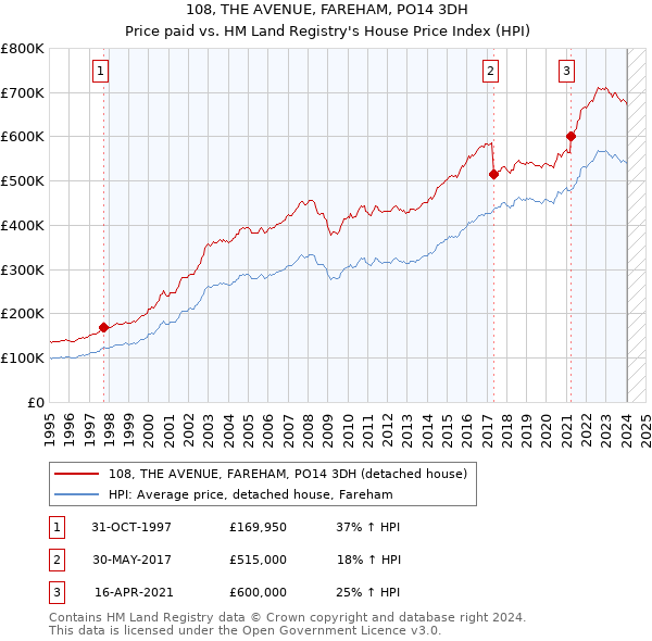 108, THE AVENUE, FAREHAM, PO14 3DH: Price paid vs HM Land Registry's House Price Index