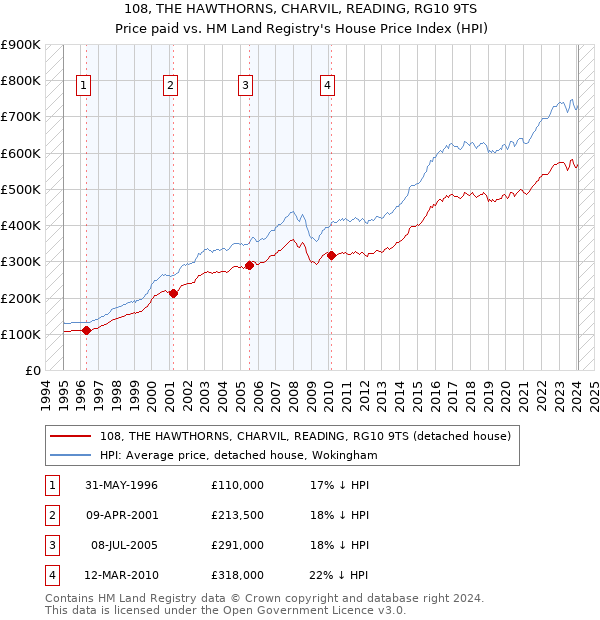 108, THE HAWTHORNS, CHARVIL, READING, RG10 9TS: Price paid vs HM Land Registry's House Price Index