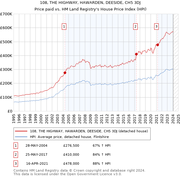 108, THE HIGHWAY, HAWARDEN, DEESIDE, CH5 3DJ: Price paid vs HM Land Registry's House Price Index