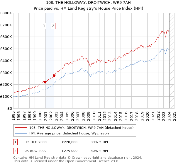 108, THE HOLLOWAY, DROITWICH, WR9 7AH: Price paid vs HM Land Registry's House Price Index