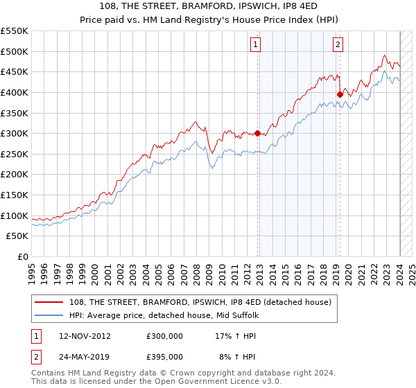 108, THE STREET, BRAMFORD, IPSWICH, IP8 4ED: Price paid vs HM Land Registry's House Price Index