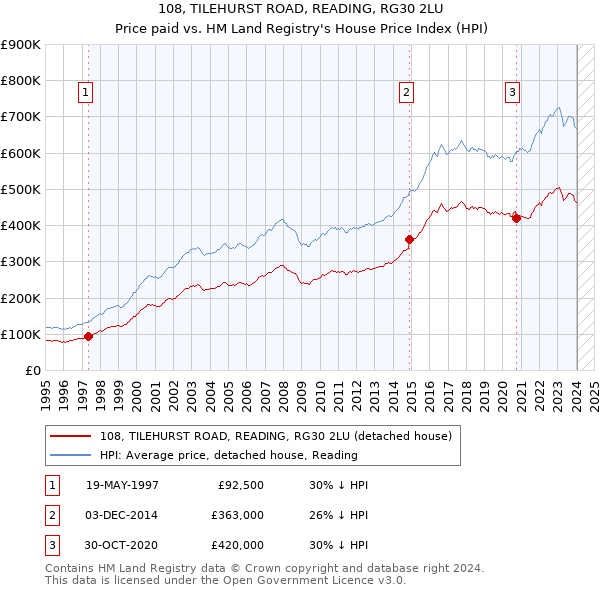 108, TILEHURST ROAD, READING, RG30 2LU: Price paid vs HM Land Registry's House Price Index