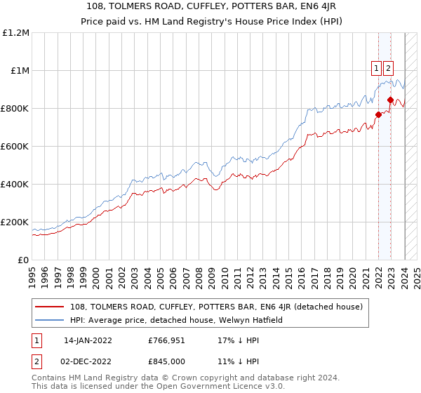 108, TOLMERS ROAD, CUFFLEY, POTTERS BAR, EN6 4JR: Price paid vs HM Land Registry's House Price Index