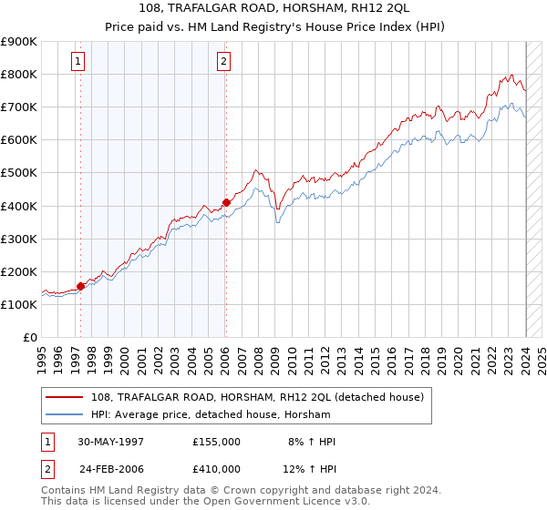 108, TRAFALGAR ROAD, HORSHAM, RH12 2QL: Price paid vs HM Land Registry's House Price Index