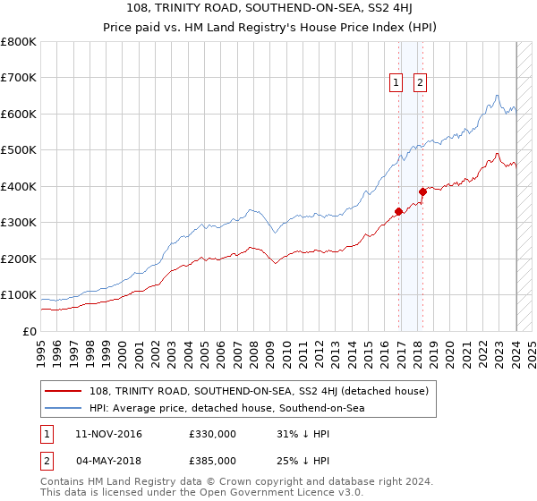 108, TRINITY ROAD, SOUTHEND-ON-SEA, SS2 4HJ: Price paid vs HM Land Registry's House Price Index
