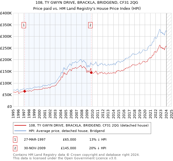 108, TY GWYN DRIVE, BRACKLA, BRIDGEND, CF31 2QG: Price paid vs HM Land Registry's House Price Index