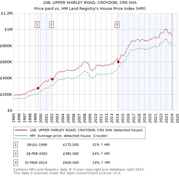 108, UPPER SHIRLEY ROAD, CROYDON, CR0 5HA: Price paid vs HM Land Registry's House Price Index
