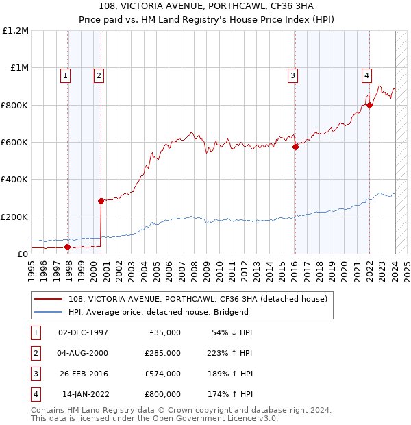 108, VICTORIA AVENUE, PORTHCAWL, CF36 3HA: Price paid vs HM Land Registry's House Price Index