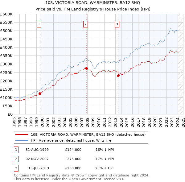 108, VICTORIA ROAD, WARMINSTER, BA12 8HQ: Price paid vs HM Land Registry's House Price Index