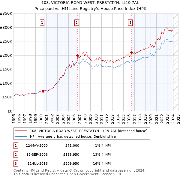 108, VICTORIA ROAD WEST, PRESTATYN, LL19 7AL: Price paid vs HM Land Registry's House Price Index