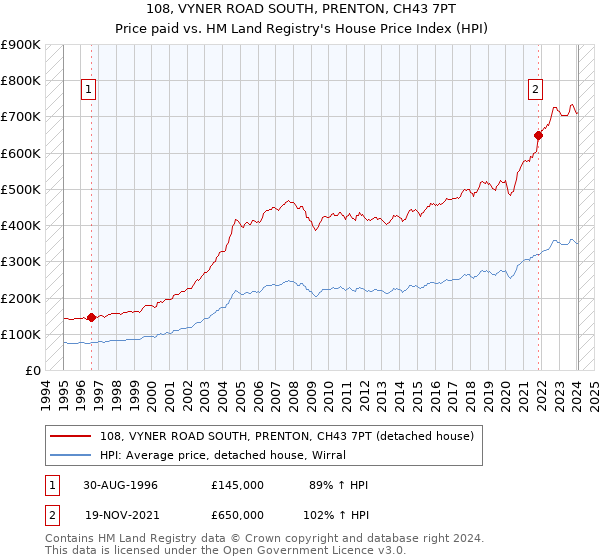 108, VYNER ROAD SOUTH, PRENTON, CH43 7PT: Price paid vs HM Land Registry's House Price Index