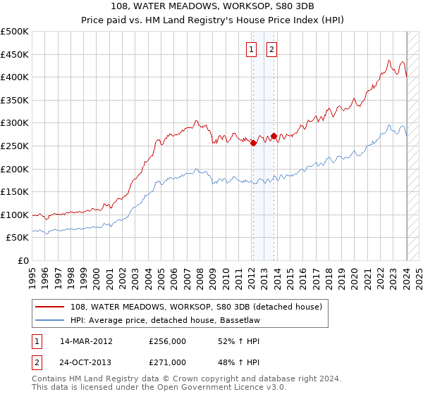 108, WATER MEADOWS, WORKSOP, S80 3DB: Price paid vs HM Land Registry's House Price Index