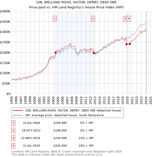 108, WELLAND ROAD, HILTON, DERBY, DE65 5NE: Price paid vs HM Land Registry's House Price Index