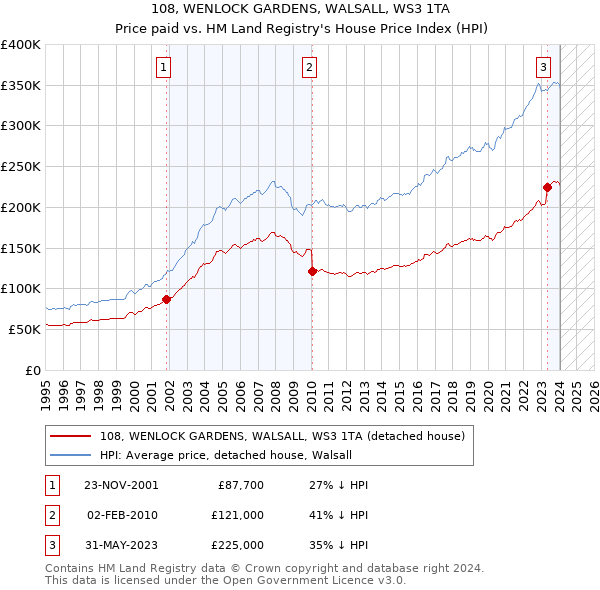 108, WENLOCK GARDENS, WALSALL, WS3 1TA: Price paid vs HM Land Registry's House Price Index