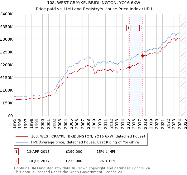 108, WEST CRAYKE, BRIDLINGTON, YO16 6XW: Price paid vs HM Land Registry's House Price Index