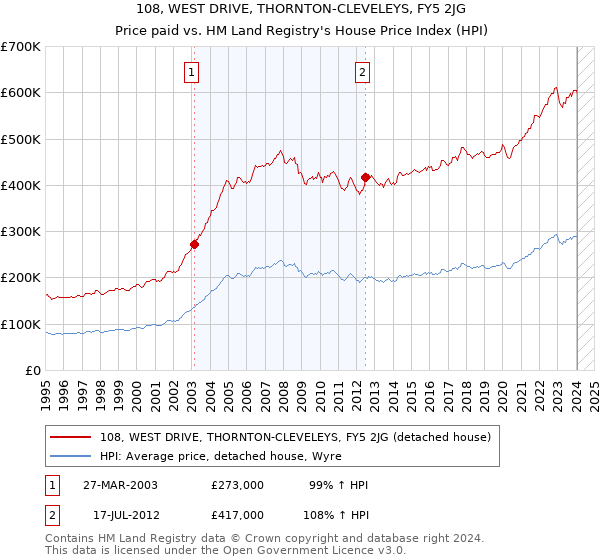 108, WEST DRIVE, THORNTON-CLEVELEYS, FY5 2JG: Price paid vs HM Land Registry's House Price Index