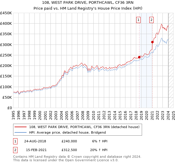 108, WEST PARK DRIVE, PORTHCAWL, CF36 3RN: Price paid vs HM Land Registry's House Price Index