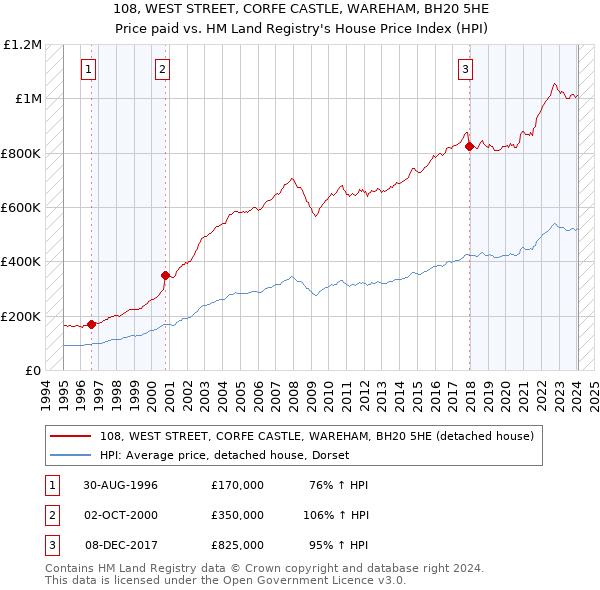108, WEST STREET, CORFE CASTLE, WAREHAM, BH20 5HE: Price paid vs HM Land Registry's House Price Index