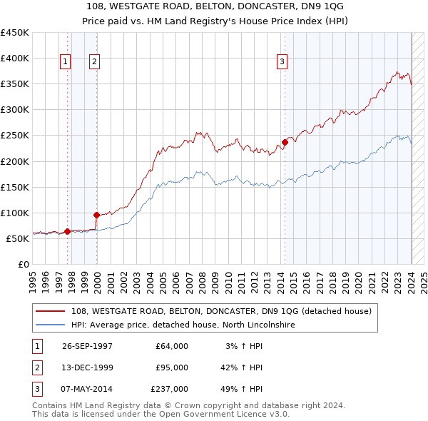108, WESTGATE ROAD, BELTON, DONCASTER, DN9 1QG: Price paid vs HM Land Registry's House Price Index