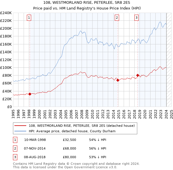 108, WESTMORLAND RISE, PETERLEE, SR8 2ES: Price paid vs HM Land Registry's House Price Index