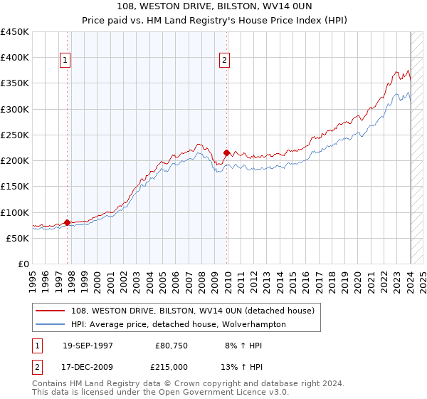 108, WESTON DRIVE, BILSTON, WV14 0UN: Price paid vs HM Land Registry's House Price Index