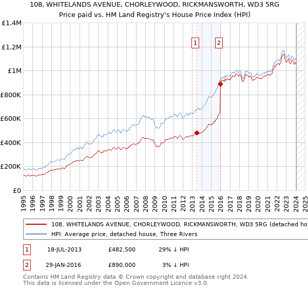 108, WHITELANDS AVENUE, CHORLEYWOOD, RICKMANSWORTH, WD3 5RG: Price paid vs HM Land Registry's House Price Index