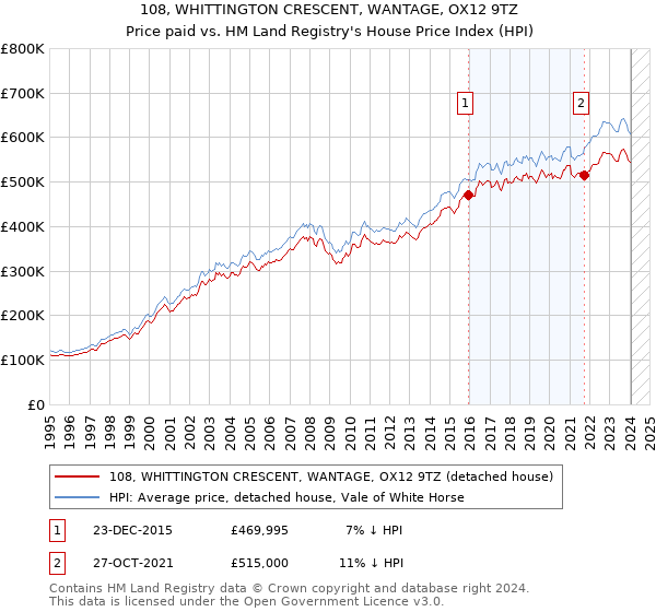 108, WHITTINGTON CRESCENT, WANTAGE, OX12 9TZ: Price paid vs HM Land Registry's House Price Index