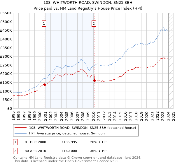 108, WHITWORTH ROAD, SWINDON, SN25 3BH: Price paid vs HM Land Registry's House Price Index