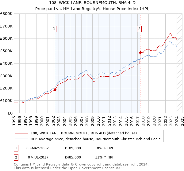 108, WICK LANE, BOURNEMOUTH, BH6 4LD: Price paid vs HM Land Registry's House Price Index