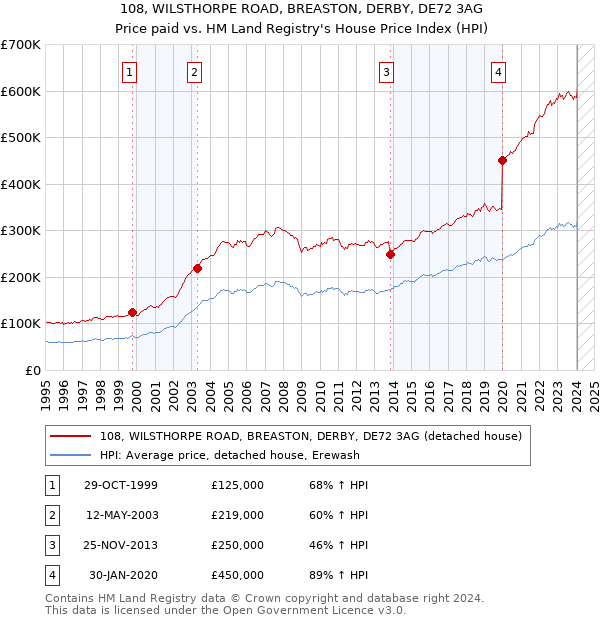 108, WILSTHORPE ROAD, BREASTON, DERBY, DE72 3AG: Price paid vs HM Land Registry's House Price Index