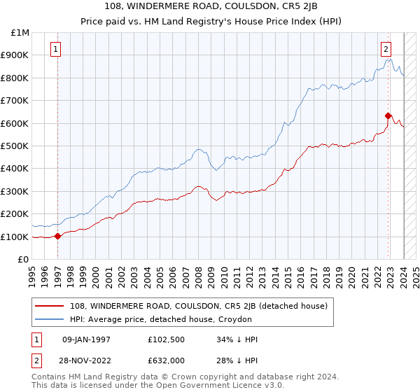 108, WINDERMERE ROAD, COULSDON, CR5 2JB: Price paid vs HM Land Registry's House Price Index