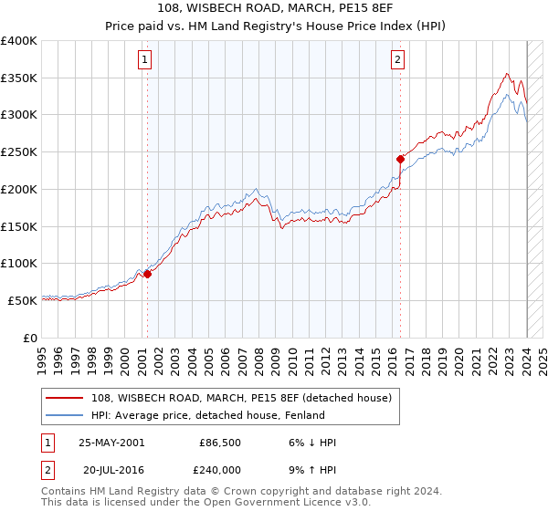 108, WISBECH ROAD, MARCH, PE15 8EF: Price paid vs HM Land Registry's House Price Index