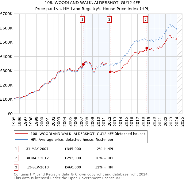 108, WOODLAND WALK, ALDERSHOT, GU12 4FF: Price paid vs HM Land Registry's House Price Index