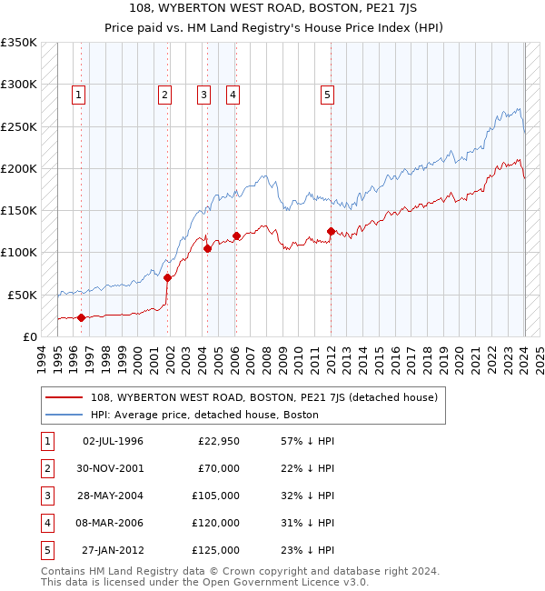 108, WYBERTON WEST ROAD, BOSTON, PE21 7JS: Price paid vs HM Land Registry's House Price Index