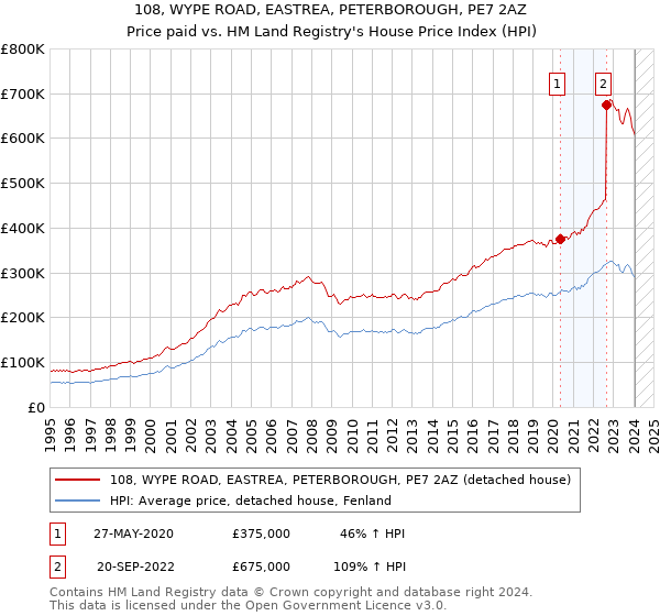 108, WYPE ROAD, EASTREA, PETERBOROUGH, PE7 2AZ: Price paid vs HM Land Registry's House Price Index