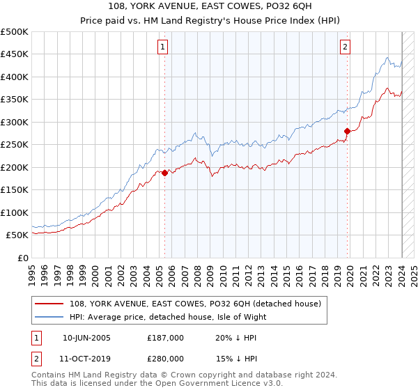108, YORK AVENUE, EAST COWES, PO32 6QH: Price paid vs HM Land Registry's House Price Index