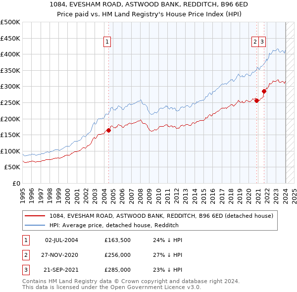 1084, EVESHAM ROAD, ASTWOOD BANK, REDDITCH, B96 6ED: Price paid vs HM Land Registry's House Price Index