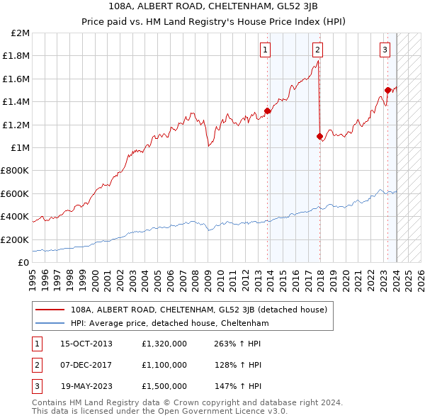 108A, ALBERT ROAD, CHELTENHAM, GL52 3JB: Price paid vs HM Land Registry's House Price Index