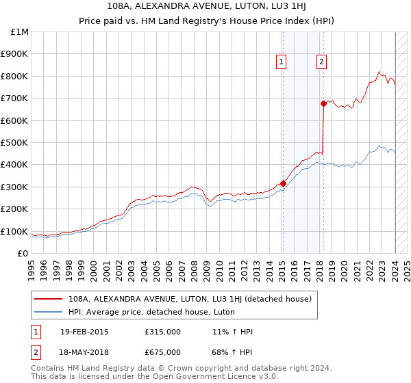 108A, ALEXANDRA AVENUE, LUTON, LU3 1HJ: Price paid vs HM Land Registry's House Price Index