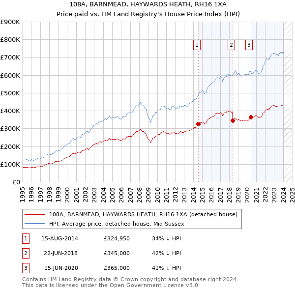 108A, BARNMEAD, HAYWARDS HEATH, RH16 1XA: Price paid vs HM Land Registry's House Price Index