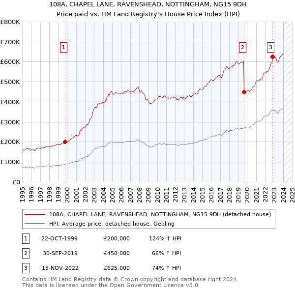 108A, CHAPEL LANE, RAVENSHEAD, NOTTINGHAM, NG15 9DH: Price paid vs HM Land Registry's House Price Index