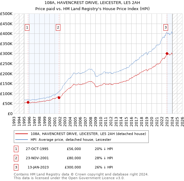 108A, HAVENCREST DRIVE, LEICESTER, LE5 2AH: Price paid vs HM Land Registry's House Price Index