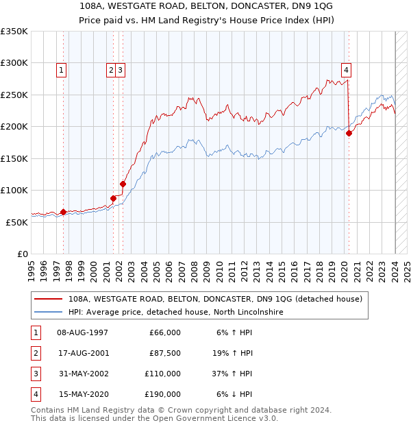 108A, WESTGATE ROAD, BELTON, DONCASTER, DN9 1QG: Price paid vs HM Land Registry's House Price Index